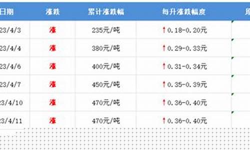 哈尔滨今日油价92和95的油价_新晚报哈