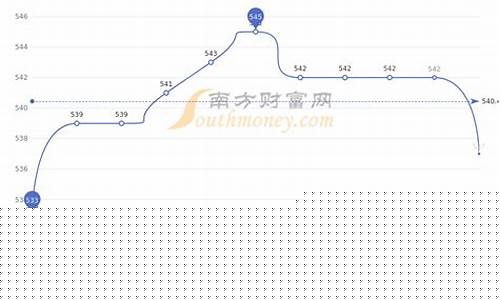 周大福金价历史最低_周大福金价历史最高多