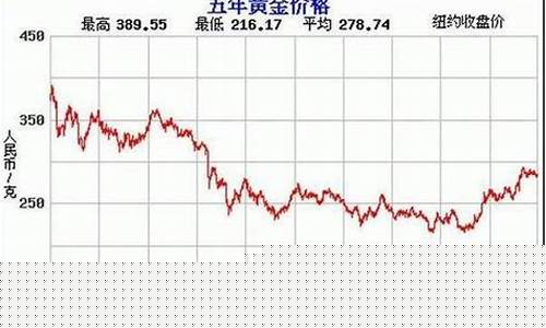 中国近几年金价走势分析_中国近几年金价走