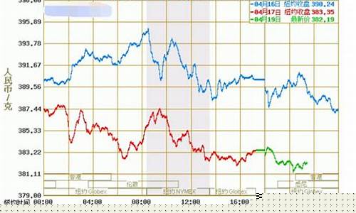 最新金价走势预测分析_2021最新金价