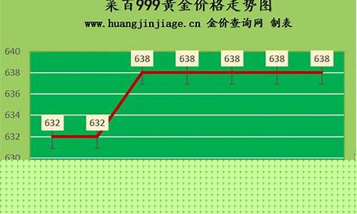 菜百投资基础金价走势_今天菜百投资黄金的
