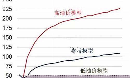 100美元油价预测最新消息_100美元油