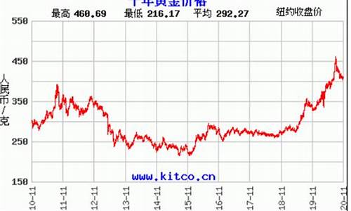 金价历史低点_金价历史最跌幅度表