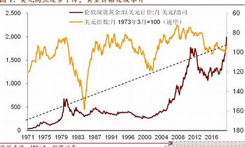美指金价最新走势图_美指金价最新走势