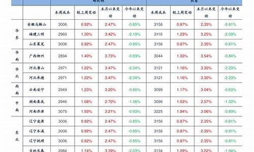 2020浙江历史油价_2022浙江历史油