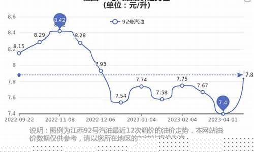 江西95号油价走势_江西95号油价走势图表