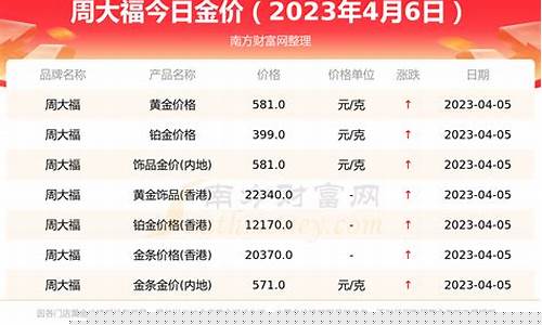 周大福金价如何计算_周大福黄金怎么算价格