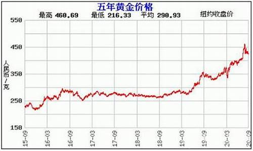 瑞丽镶金价格走势图_瑞丽镶金价格走势