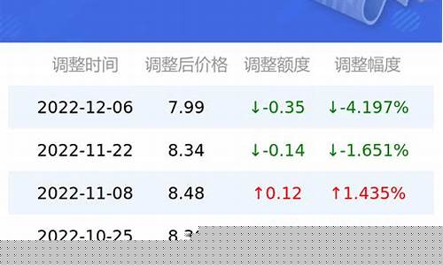 92号油价历史最高_92号油价历史最好是哪年