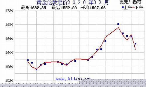 如何查询历史金价_历史金价在哪里查询