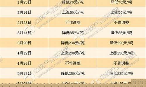 2017年油价格一览表_油价2017年历次