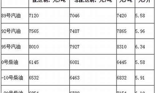 2016年柴油价_2016年柴油价格变化表