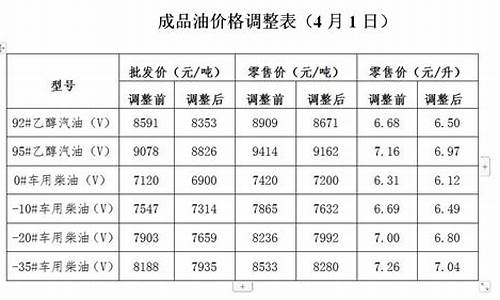 油价调整延迟公布通知_油价调整日程