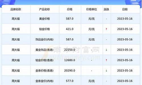 今年周大福8月金价多少_周大福2020年8月份金价